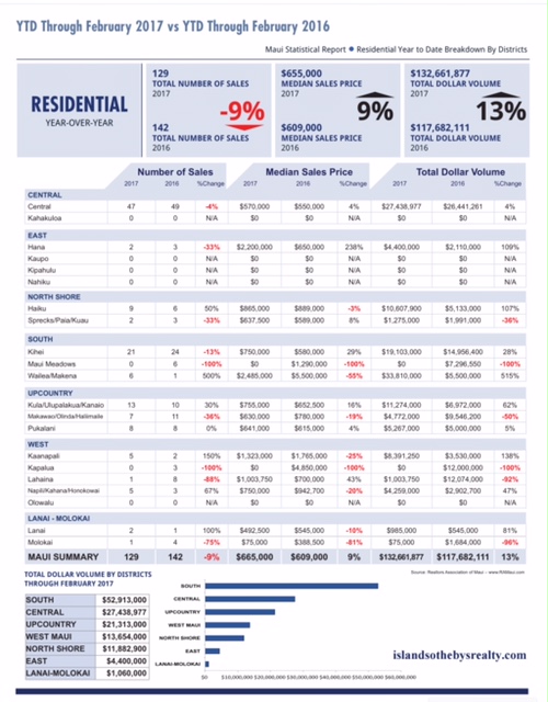 Maui Residential Home Sales 2017 February